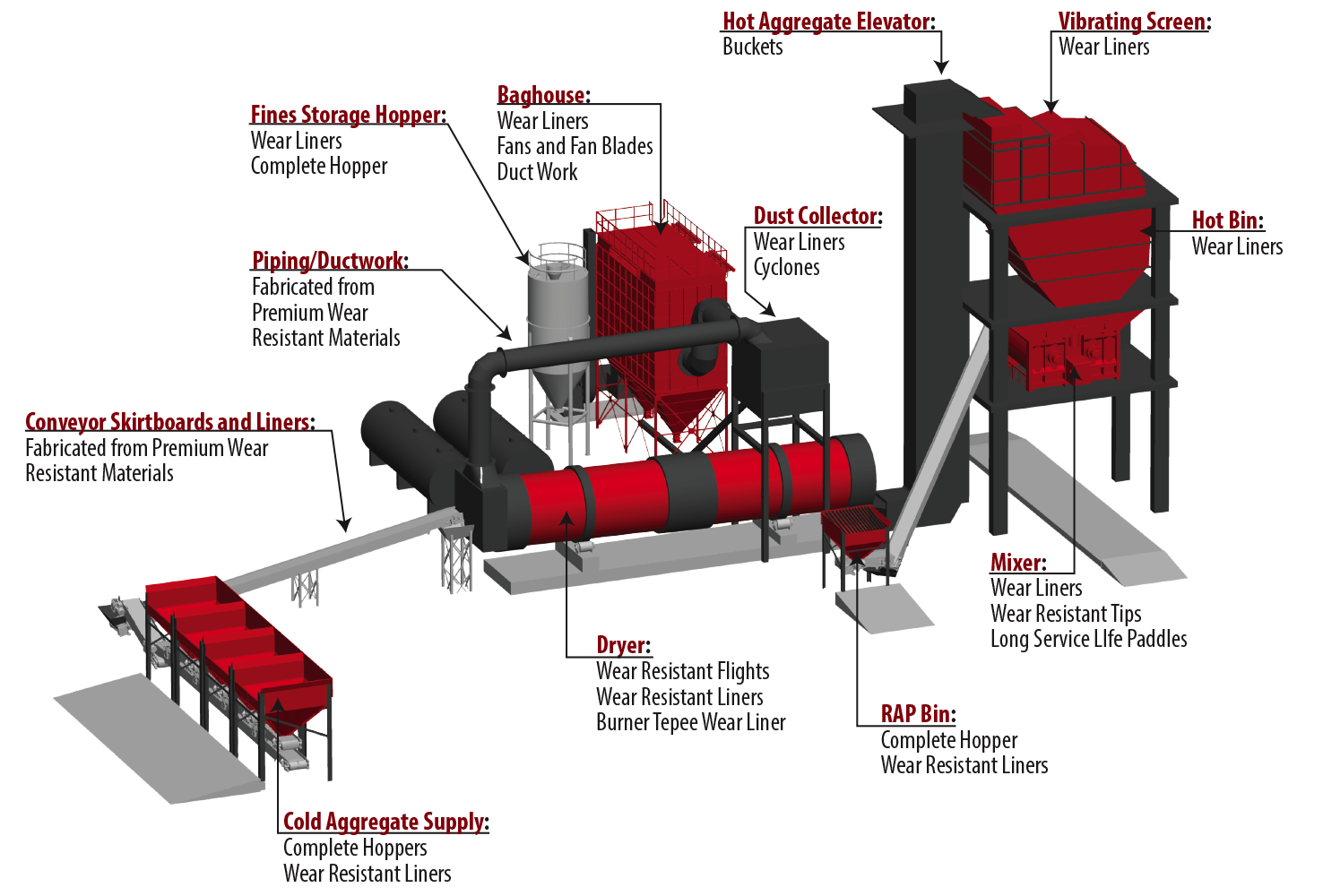 SAS Global Asphalt Batch Plant Wear Resistant Products